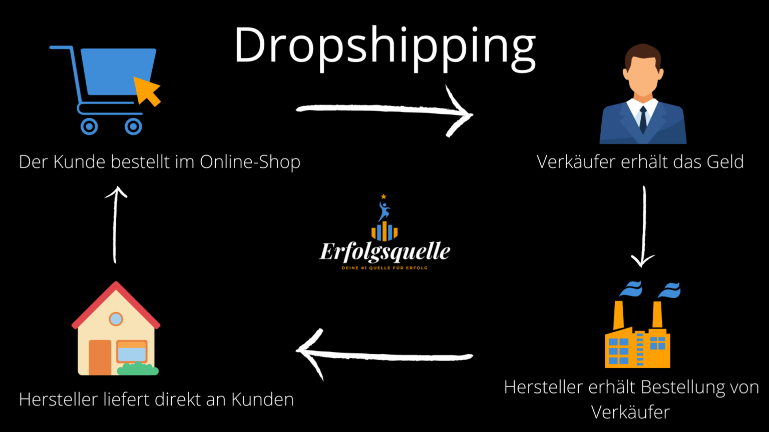 Mit Dropshipping online Geld verdienen - Erfolgsquelle