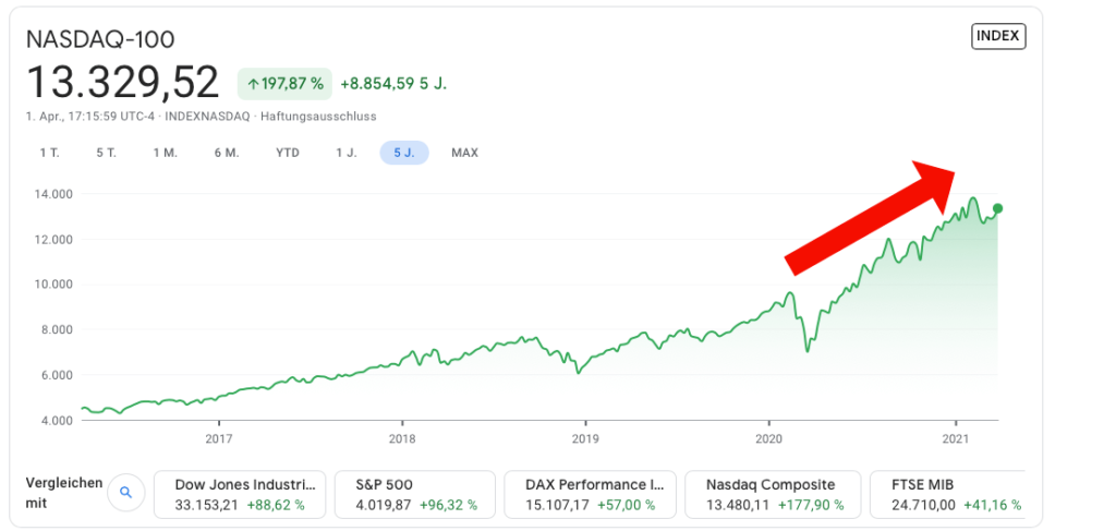 Entwicklung des NASDAQ-100 Index - Börsenjahr 2020 Rückblick