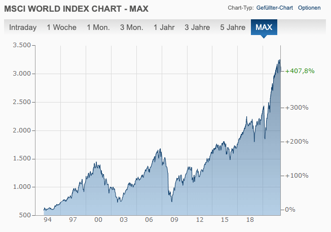 MSCI World Index (langfristige Entwicklung)