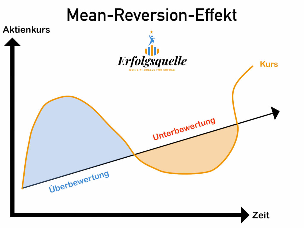 Mean-Reversion-Effekt