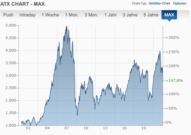 Austrian Traded Index (ATX) - Entwicklung