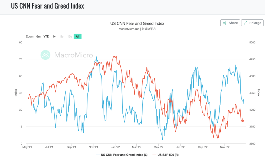 Die vergangene Entwicklung des Fear and Greed Index