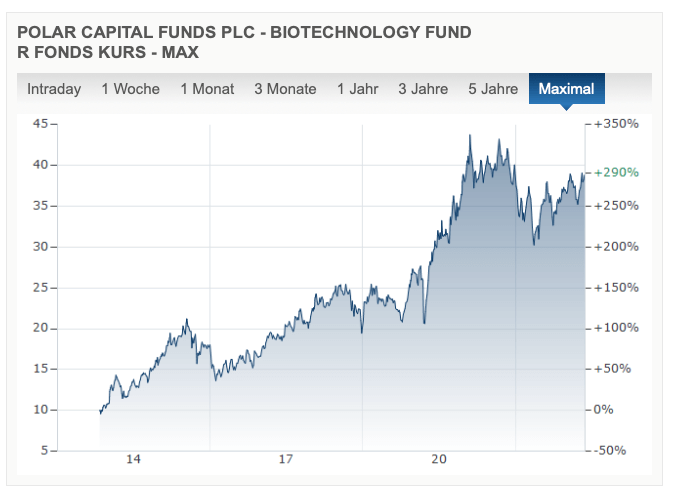 Polar Capital Funds plc - Biotechnology Fund